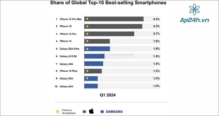 Apple và Samsung thống trị bảng xếp hạng Top 10 Smartphone bán chạy nhất