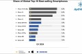 Apple và Samsung thống trị bảng xếp hạng Top 10 Smartphone bán chạy nhất