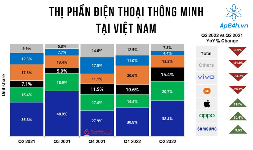 Thị phần điện thoại thông minh tại Việt Nam