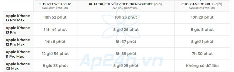 Bài test tra thời lượng pin của Phonearena trên iPhone 13 Pro Max