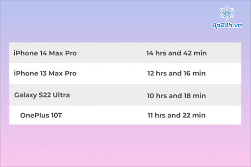 Kết quả sau bài test Pin của iPhone 14 Pro Max