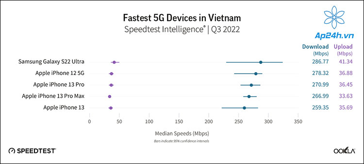 Top 5 thiết bị có tốc độ 5G nhanh nhất ở Việt Nam