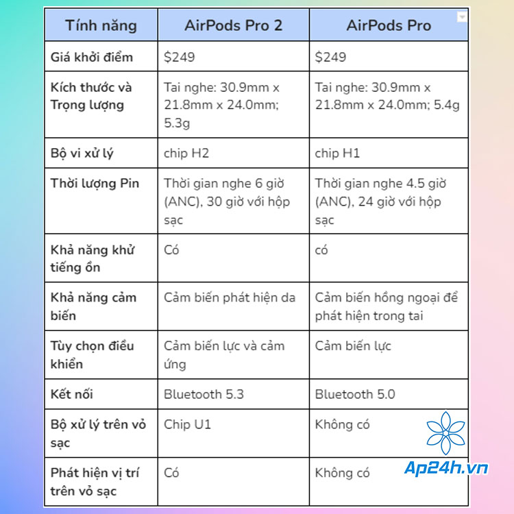 Bảng sao sánh AirPods Pro 2 với AirPods Pro