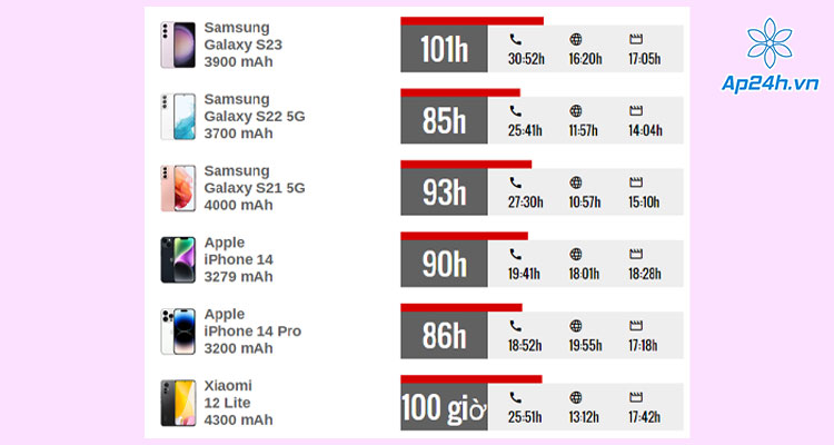 Bảng so sánh kết quả khi test trên nhiều dòng Smartphone