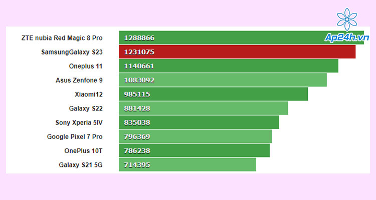 Bài test chấm điểm hiệu năng trên Galaxy S23