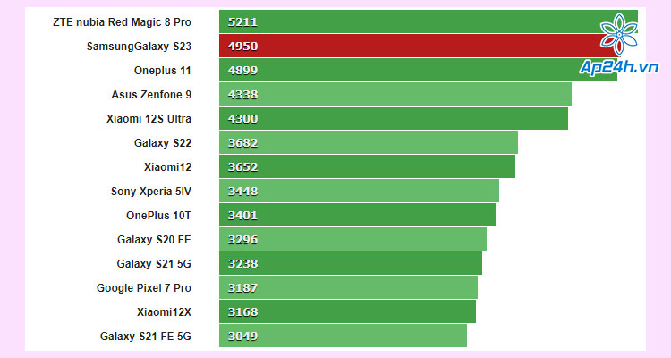 Điểm hiệu năng CPU đơn lõi