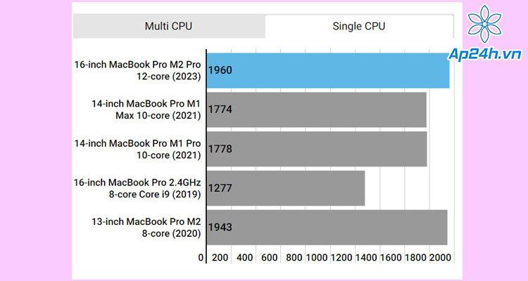  Bài test đơn lõi CPU