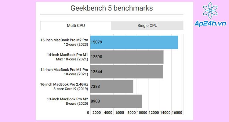  Bài test đa lõi CPU