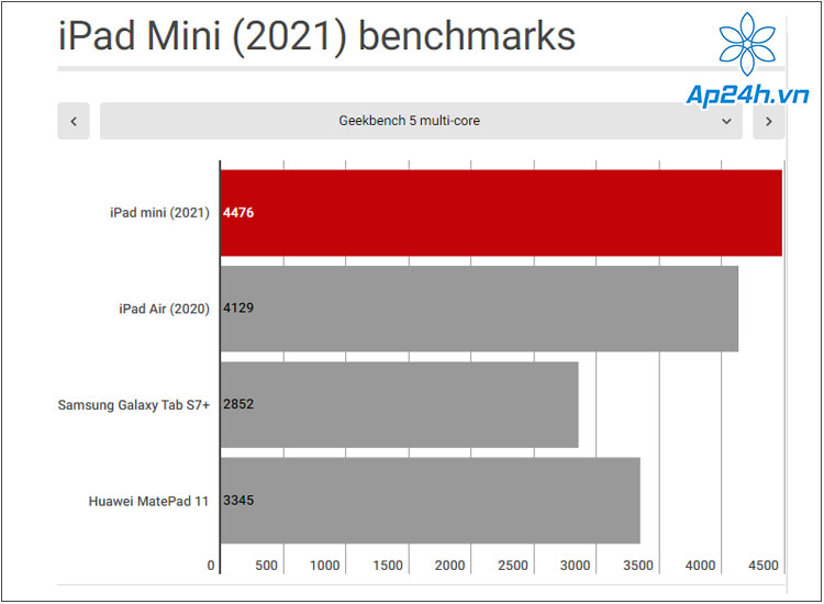 Bài test chấm điểm trên Geekbench 5