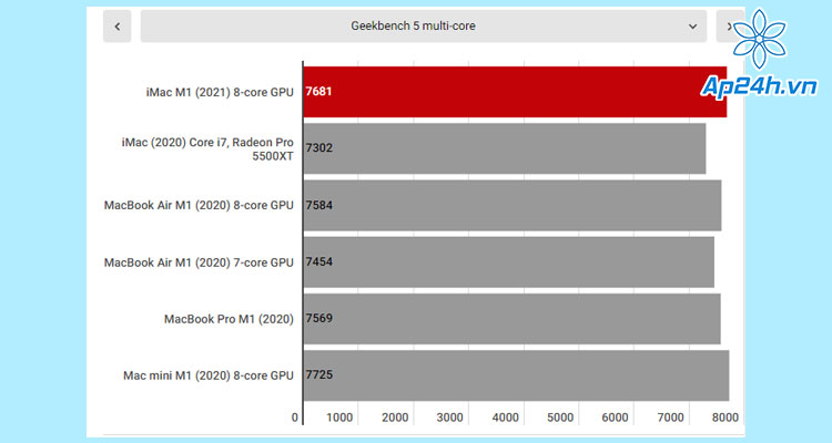  Bảng chấm điểm Geekbench 5