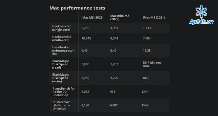 Bảng đánh giá iMac M3 so với iMac M1 và Mac mini M2