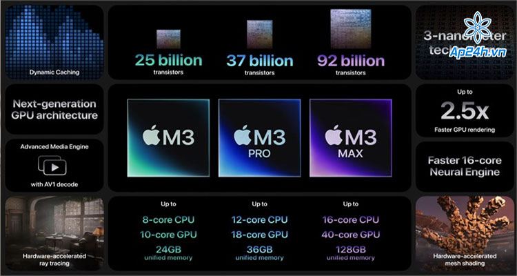 Trang bị chip M3 mới