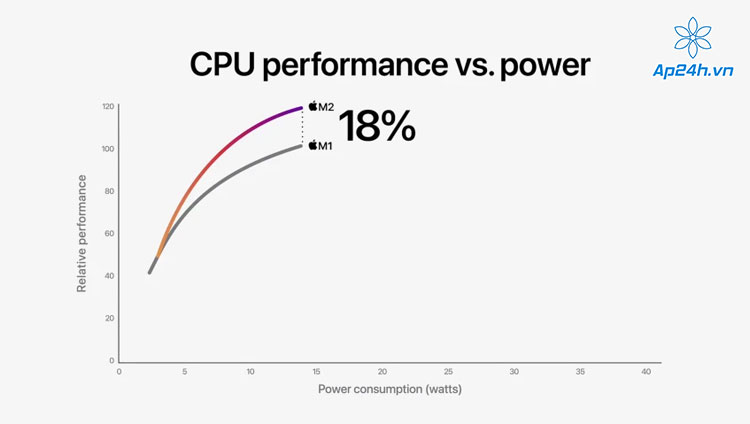 Hiệu năng chip M2 mạnh hơn 18%