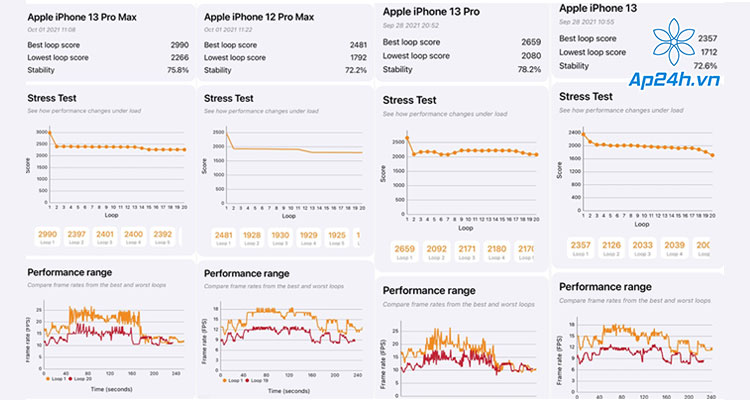 Kết quả đo hiệu năng của iPhone 13 Pro Max khi chơi game