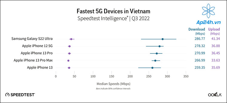 Top 5 thiết bị có tốc độ 5G nhanh nhất ở Việt Nam 