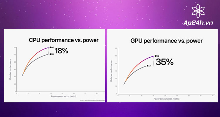 Hiệu suất CPU và GPU của chip M2 so với chip M1