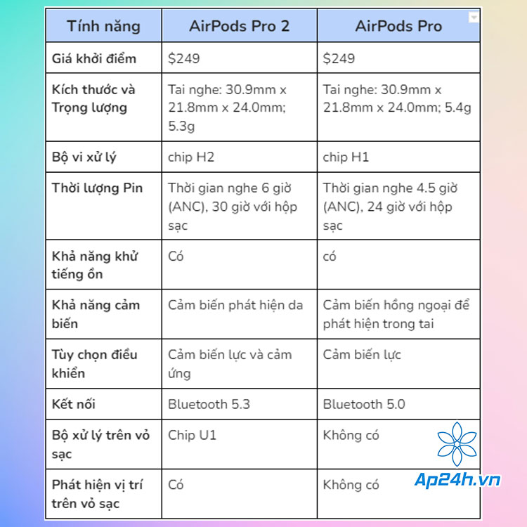  Bảng sao sánh AirPods Pro 2 với AirPods Pro