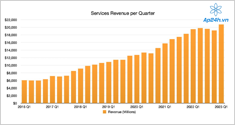  Doanh thu Dịch vụ của Apple kể từ năm 2016