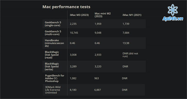  Bảng đánh giá iMac M3 so với iMac M1 và Mac mini M2