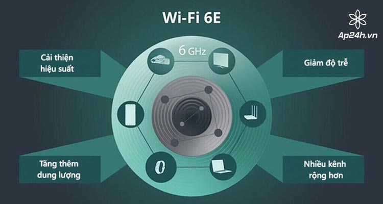  Wi-Fi 6E