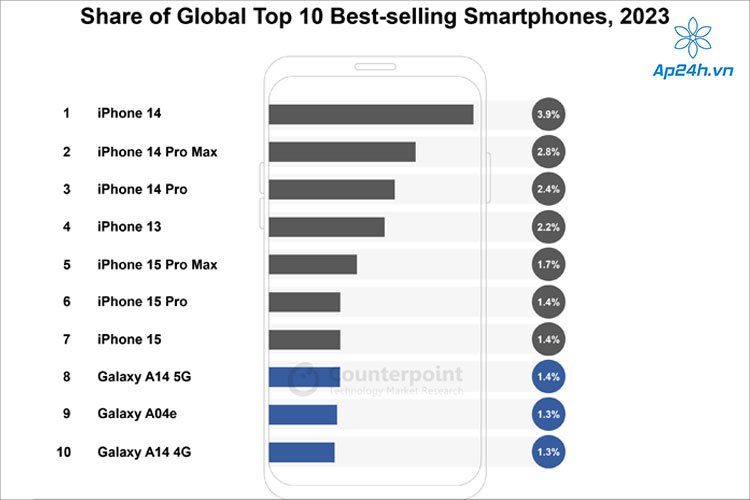  TOP 10 Smartphone bán chạy nhất 2023 