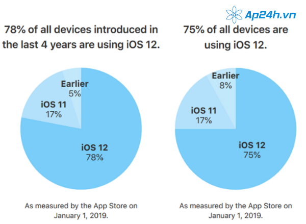 Biểu đồ cho thấy số lượng người dùng iOS 12 chiếm đến hơn 75%