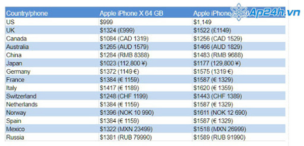 Bảng giá iPhone X theo khu vực