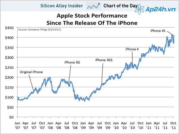 Cổ phiếu của Apple từ khi họ ra mắt iPhone